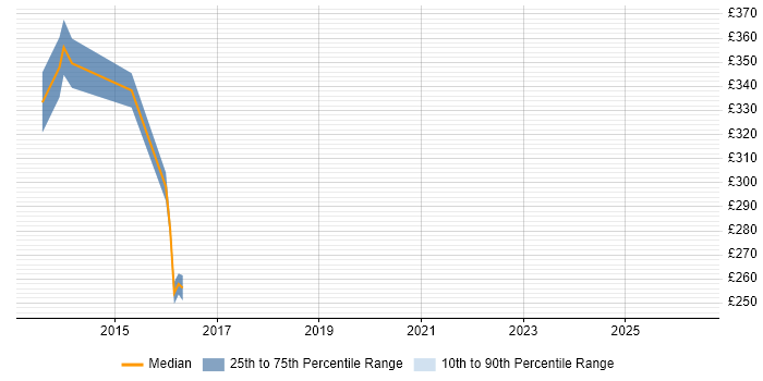 Contractor daily rate distribution trend for Non-Functional Tester job vacancies in Edinburgh