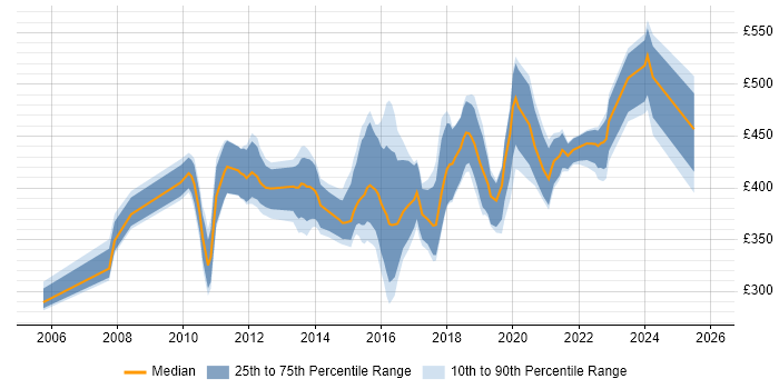 Contractor daily rate distribution trend for jobs in Edinburgh citing Non-Functional Testing
