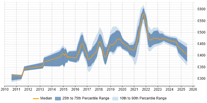 Contractor daily rate distribution trend for jobs in Edinburgh citing NoSQL Contractor daily rate distribution trend for jobs in Edinburgh citing NoSQL