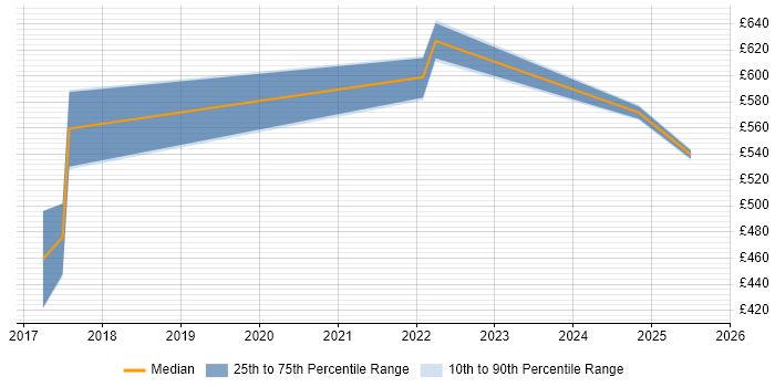 Contractor daily rate distribution trend for jobs in Edinburgh citing NumPy