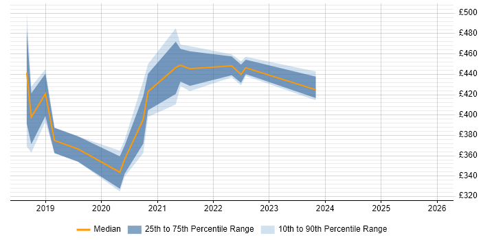 Contractor daily rate distribution trend for jobs in Edinburgh citing Nutanix