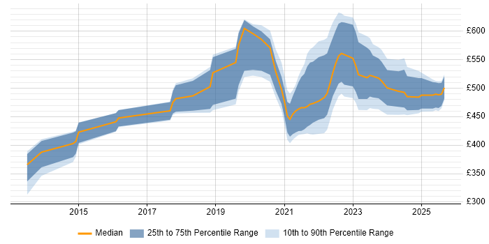 Contractor daily rate distribution trend for jobs in Edinburgh citing OAuth Contractor daily rate distribution trend for jobs in Edinburgh citing OAuth