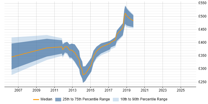Contractor daily rate distribution trend for jobs in Edinburgh citing OLAP