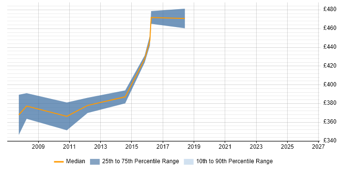 Contractor daily rate distribution trend for jobs in Edinburgh citing OMEGAMON