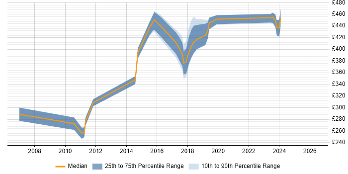 Contractor daily rate distribution trend for jobs in Edinburgh citing OOA/OOD
