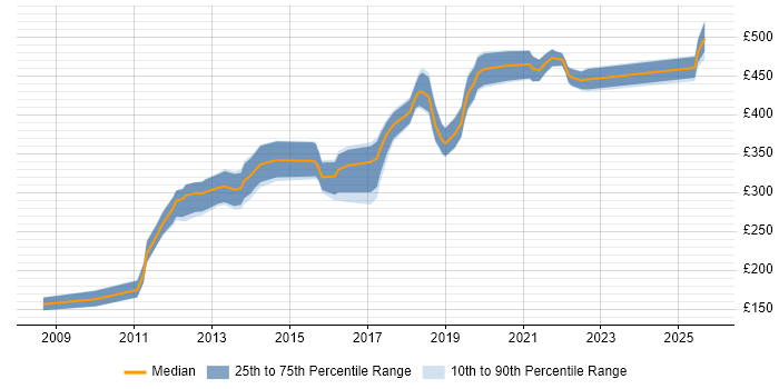 Contractor daily rate distribution trend for jobs in Edinburgh citing OOP