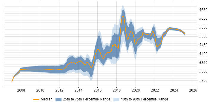 Contractor daily rate distribution trend for jobs in Edinburgh citing Open Source
