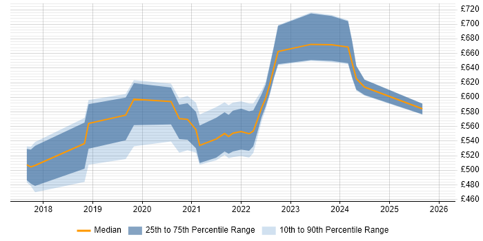Contractor daily rate distribution trend for jobs in Edinburgh citing OpenID