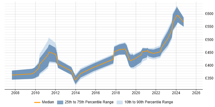 Contractor daily rate distribution trend for jobs in Edinburgh citing Operational Acceptance Testing