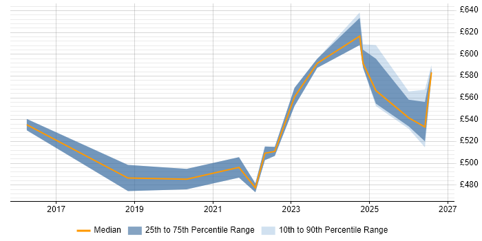 Contractor daily rate distribution trend for jobs in Edinburgh citing Operational Resilience
