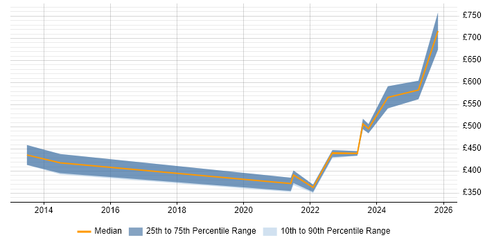 Contractor daily rate distribution trend for jobs in Edinburgh citing Operational Technology