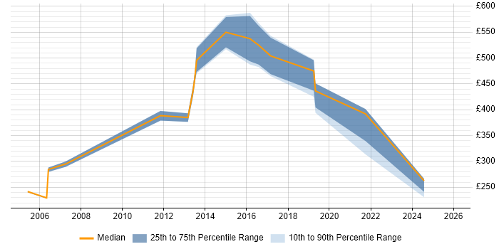 Contractor daily rate distribution trend for jobs in Edinburgh citing Operations Management