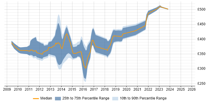 Contractor daily rate distribution trend for jobs in Edinburgh citing Oracle Database 11g