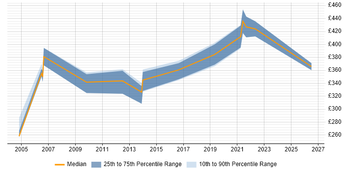 Contractor daily rate distribution trend for Oracle Applications Developer job vacancies in Edinburgh