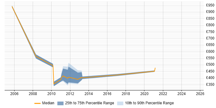 Contractor daily rate distribution trend for jobs in Edinburgh citing Oracle Assets Contractor daily rate distribution trend for jobs in Edinburgh citing Oracle Assets
