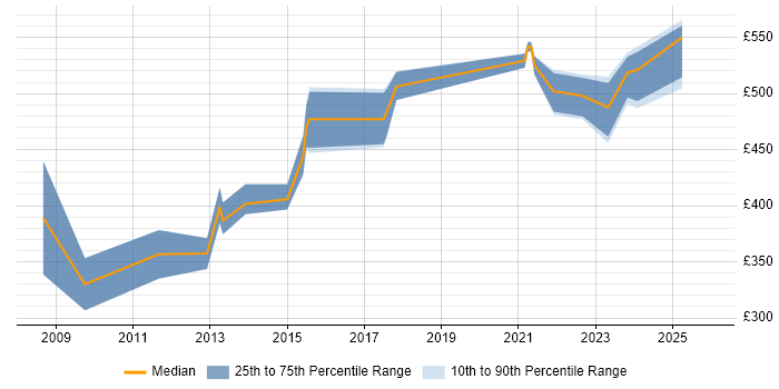Contractor daily rate distribution trend for jobs in Edinburgh citing Oracle BI Publisher