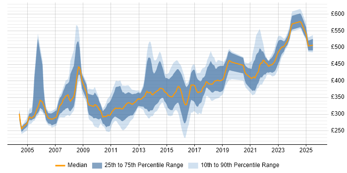 Contractor daily rate distribution trend for jobs in Edinburgh citing Oracle Database Contractor daily rate distribution trend for jobs in Edinburgh citing Oracle Database