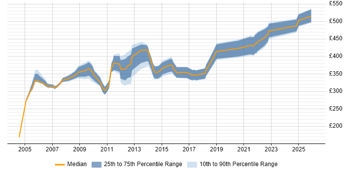 Contractor daily rate distribution trend for Oracle DBA job vacancies in Edinburgh