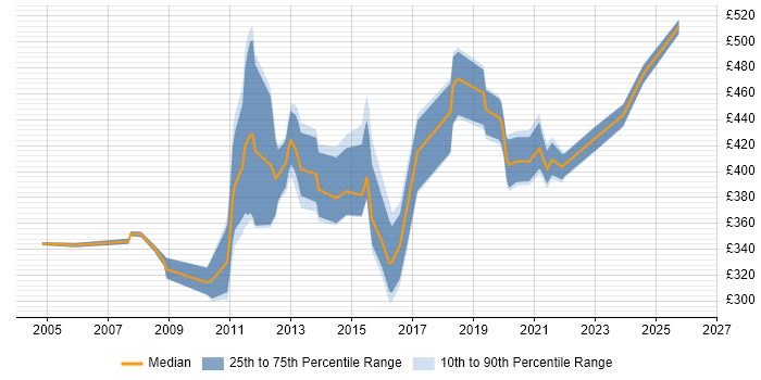Contractor daily rate distribution trend for jobs in Edinburgh citing Oracle EBS