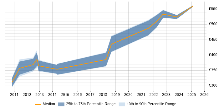 Contractor daily rate distribution trend for jobs in Edinburgh citing Oracle Enterprise Manager Contractor daily rate distribution trend for jobs in Edinburgh citing Oracle Enterprise Manager