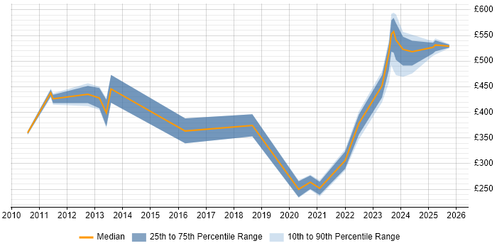 Contractor daily rate distribution trend for jobs in Edinburgh citing Oracle ERP