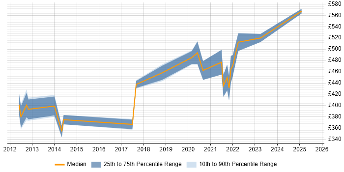 Contractor daily rate distribution trend for jobs in Edinburgh citing Oracle Exadata