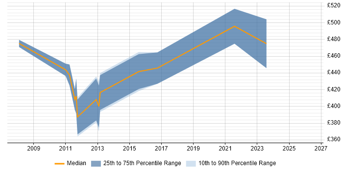 Contractor daily rate distribution trend for Oracle Functional Consultant job vacancies in Edinburgh