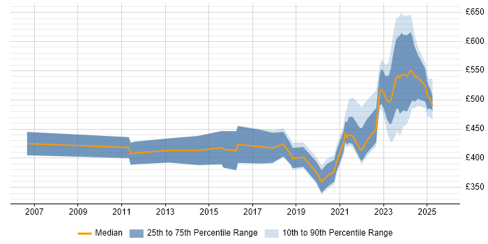 Contractor daily rate distribution trend for jobs in Edinburgh citing Oracle Fusion Contractor daily rate distribution trend for jobs in Edinburgh citing Oracle Fusion