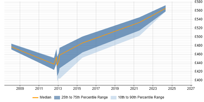 Contractor daily rate distribution trend for Oracle Payroll Consultant job vacancies in Edinburgh