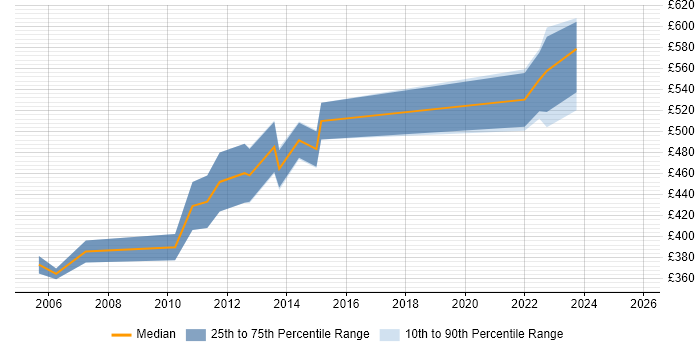 Contractor daily rate distribution trend for Oracle Project Manager job vacancies in Edinburgh