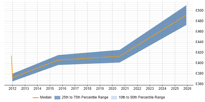 Contractor daily rate distribution trend for Oracle SQL Server DBA job vacancies in Edinburgh