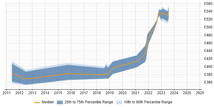 Contractor daily rate distribution trend for jobs in Edinburgh citing Oracle ZFS