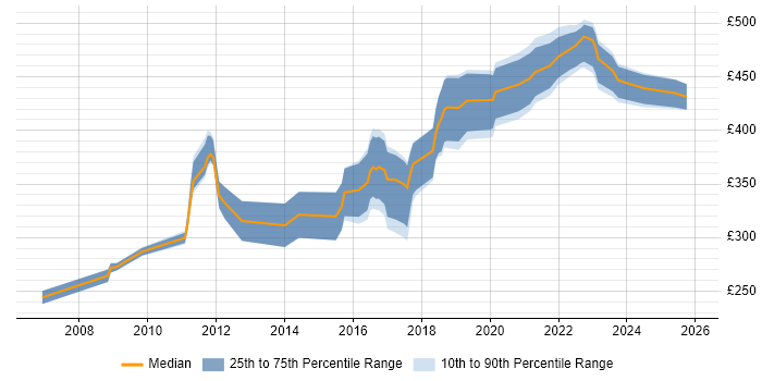 Contractor daily rate distribution trend for jobs in Edinburgh citing OSPF