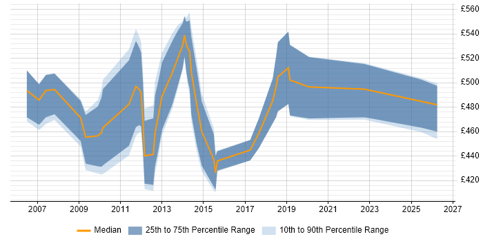 Contractor daily rate distribution trend for jobs in Edinburgh citing OTC Derivatives