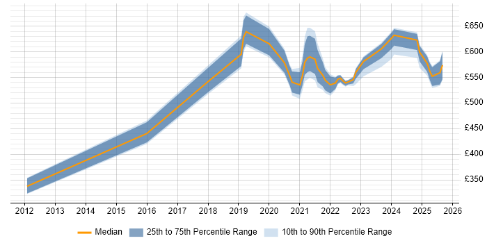 Contractor daily rate distribution trend for jobs in Edinburgh citing OWASP