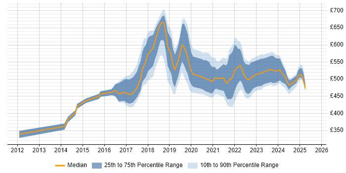 Contractor daily rate distribution trend for jobs in Edinburgh citing PaaS Contractor daily rate distribution trend for jobs in Edinburgh citing PaaS