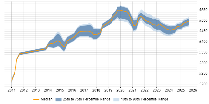 Contractor daily rate distribution trend for jobs in Edinburgh citing Pair Programming