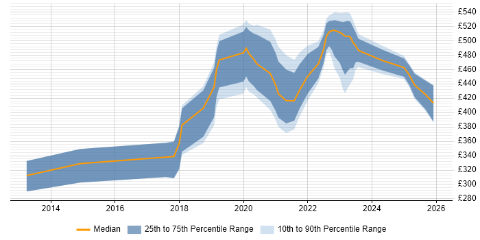 Contractor daily rate distribution trend for jobs in Edinburgh citing Palo Alto