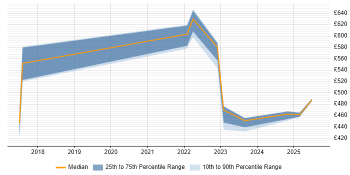 Contractor daily rate distribution trend for jobs in Edinburgh citing Pandas Contractor daily rate distribution trend for jobs in Edinburgh citing Pandas