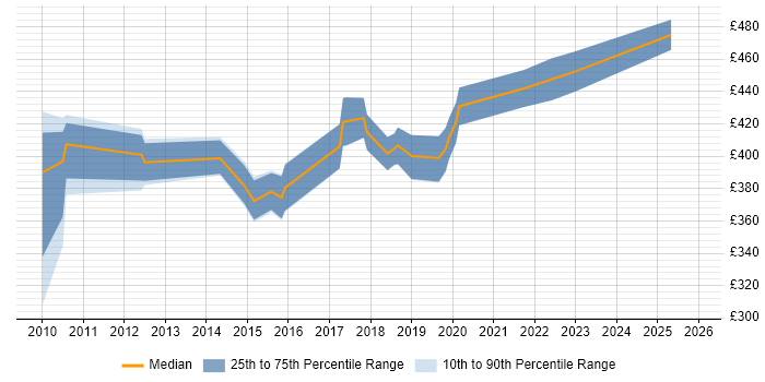 Contractor daily rate distribution trend for jobs in Edinburgh citing Patch Management