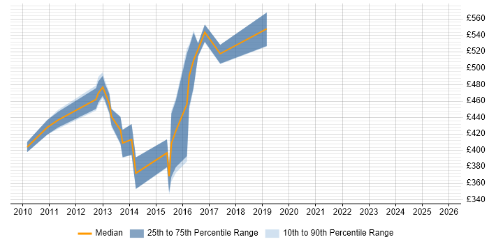 Contractor daily rate distribution trend for Payments Project Manager job vacancies in Edinburgh