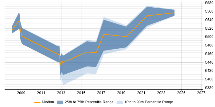 Contractor daily rate distribution trend for Payroll Consultant job vacancies in Edinburgh