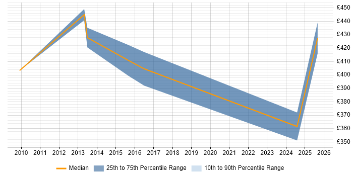 Contractor daily rate distribution trend for Payroll Manager job vacancies in Edinburgh