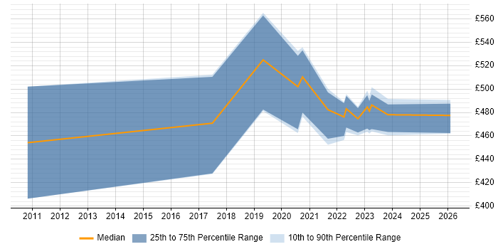 Contractor daily rate distribution trend for Pega Developer job vacancies in Edinburgh