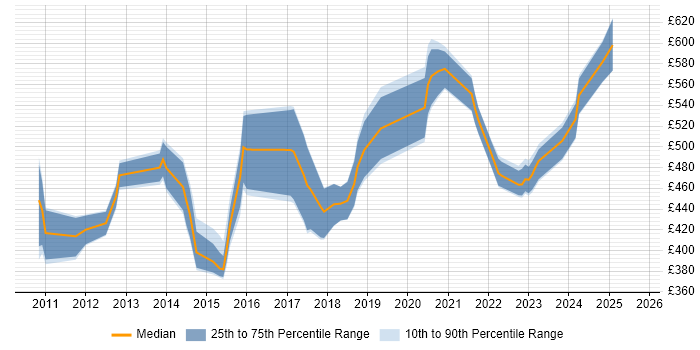 Contractor daily rate distribution trend for jobs in Edinburgh citing Pega
