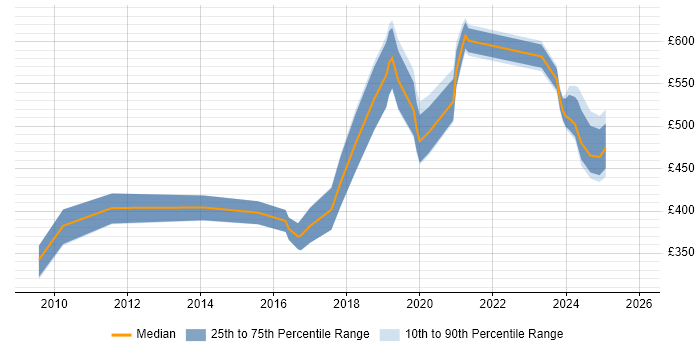 Contractor daily rate distribution trend for jobs in Edinburgh citing Penetration Testing