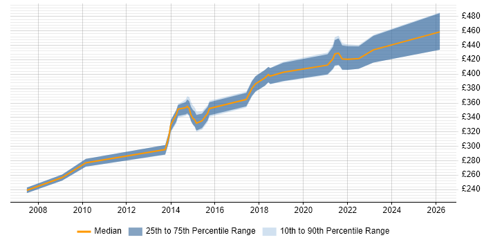 Contractor daily rate distribution trend for Pensions Analyst job vacancies in Edinburgh