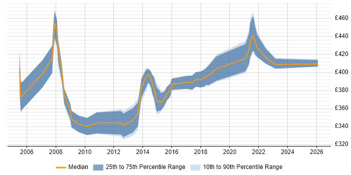 Contractor daily rate distribution trend for Pensions Business Analyst job vacancies in Edinburgh