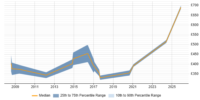 Contractor daily rate distribution trend for jobs in Edinburgh citing Performance Improvement