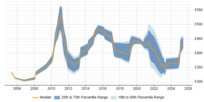 Contractor daily rate distribution trend for jobs in Edinburgh citing Performance Management Contractor daily rate distribution trend for jobs in Edinburgh citing Performance Management